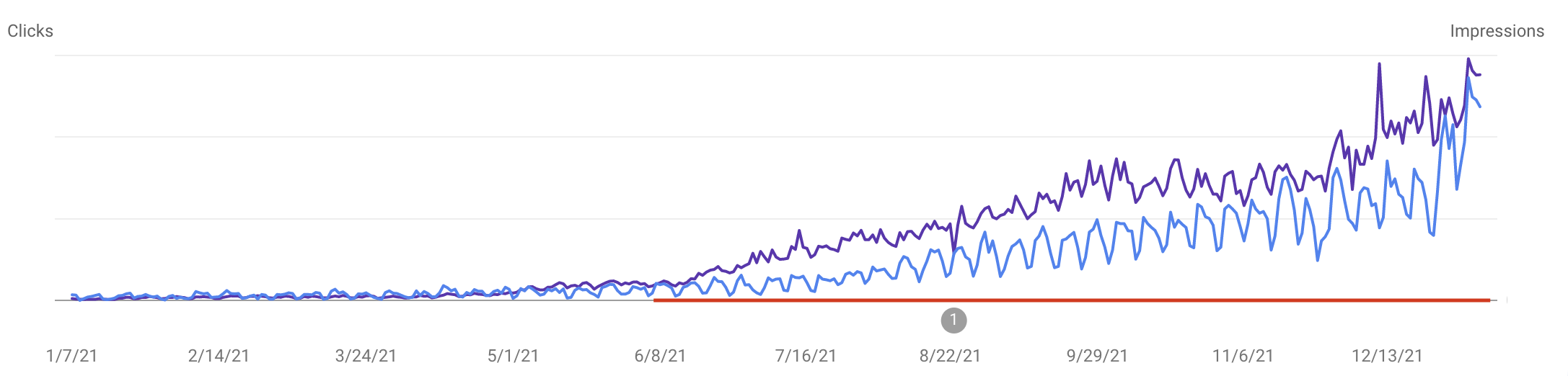 3 case study graph of steadily growth