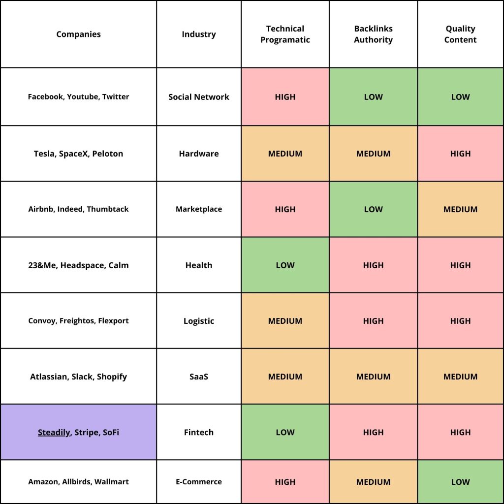 2 table case study of SEO strategy by business category of different companies based on the industry, technical programmatic,backlinks authority and quality content