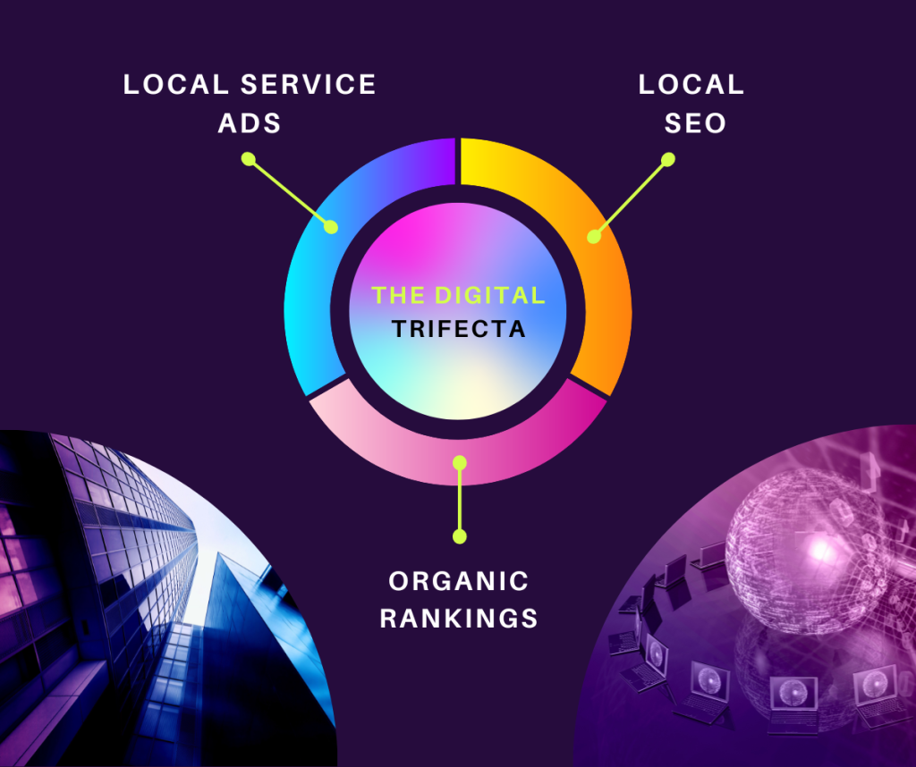 2 infographic illustrating the digital trifecta for Mikku & Sons Roofing
