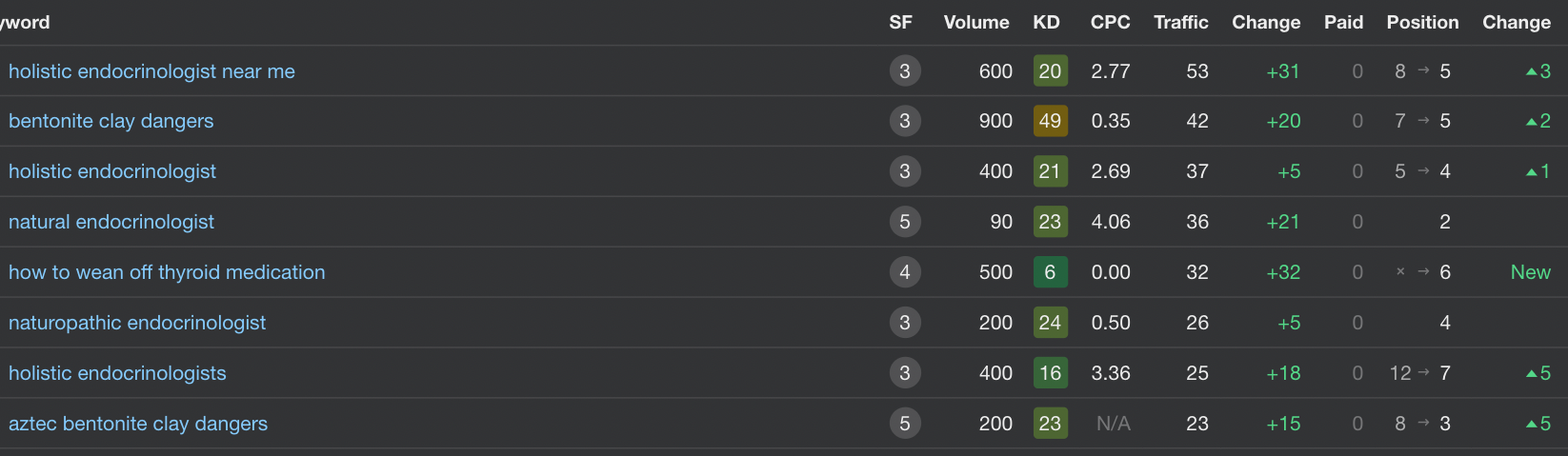 screenshot of Natural Endocrinologist Specialists keyword search